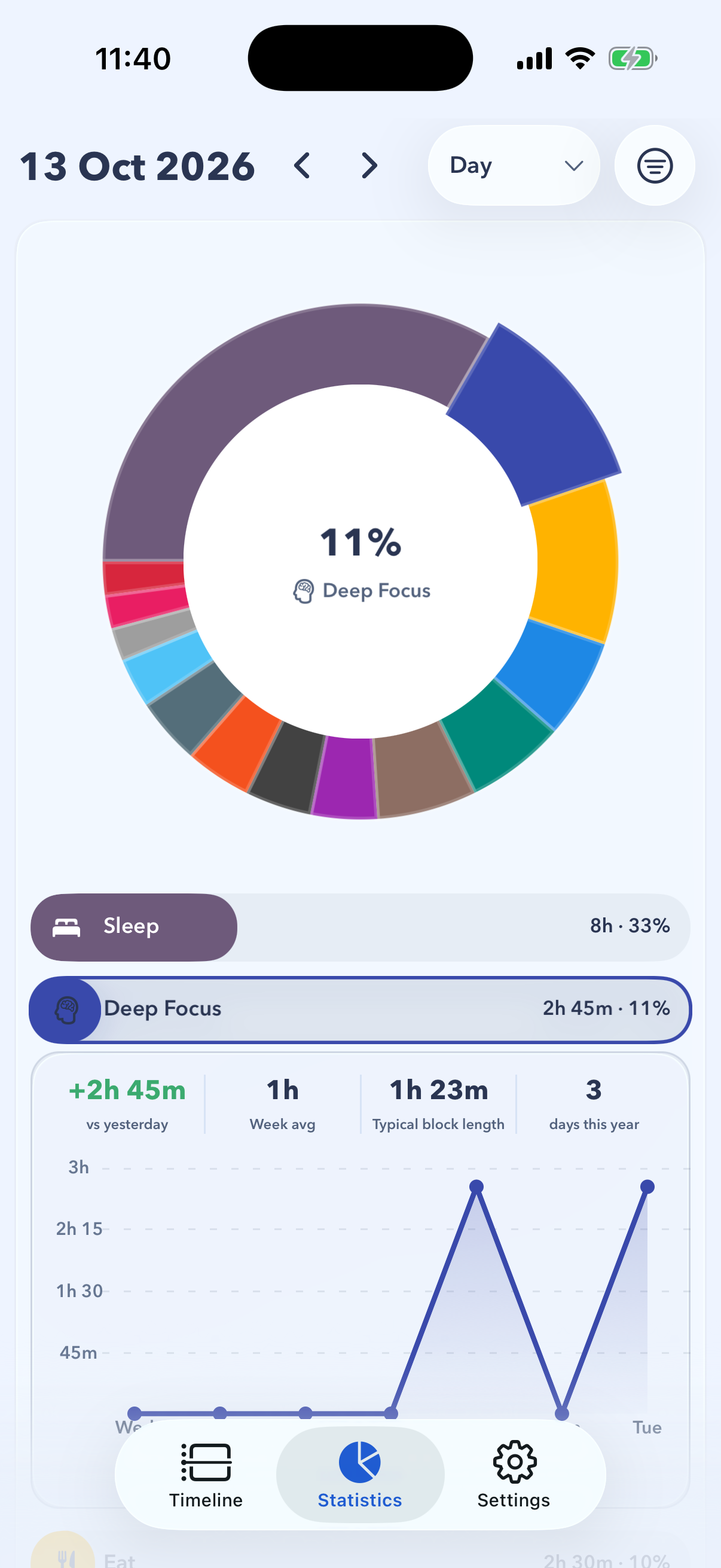 24 Block statistics with Deep Focus tapped: 2h 45m today, 2h 45m more than yesterday, a 1h week average, a 1h 23m typical block and a week chart