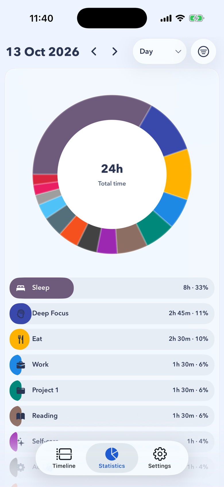 24 Block statistics for one day, with a donut chart breaking the day down by category